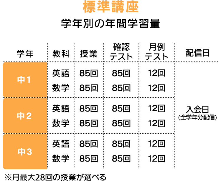 標準講座 学年別の年間学習量