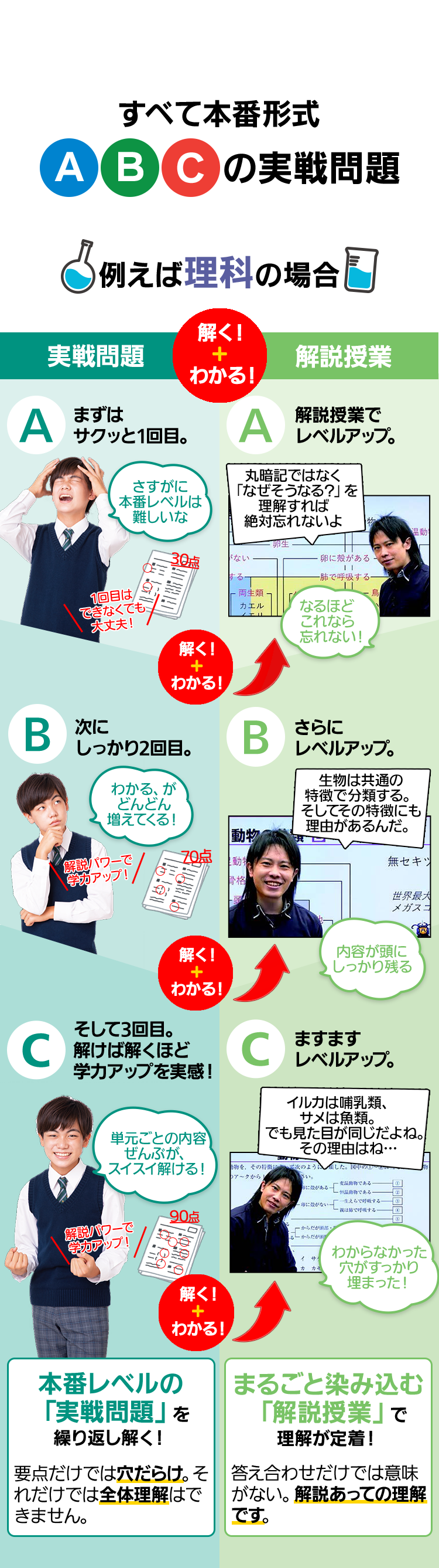 すべて本番形式 ABCの実戦問題