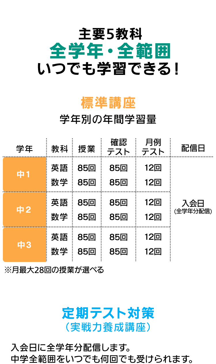 主要5教科 全学年・全範囲いつでも学習できる！