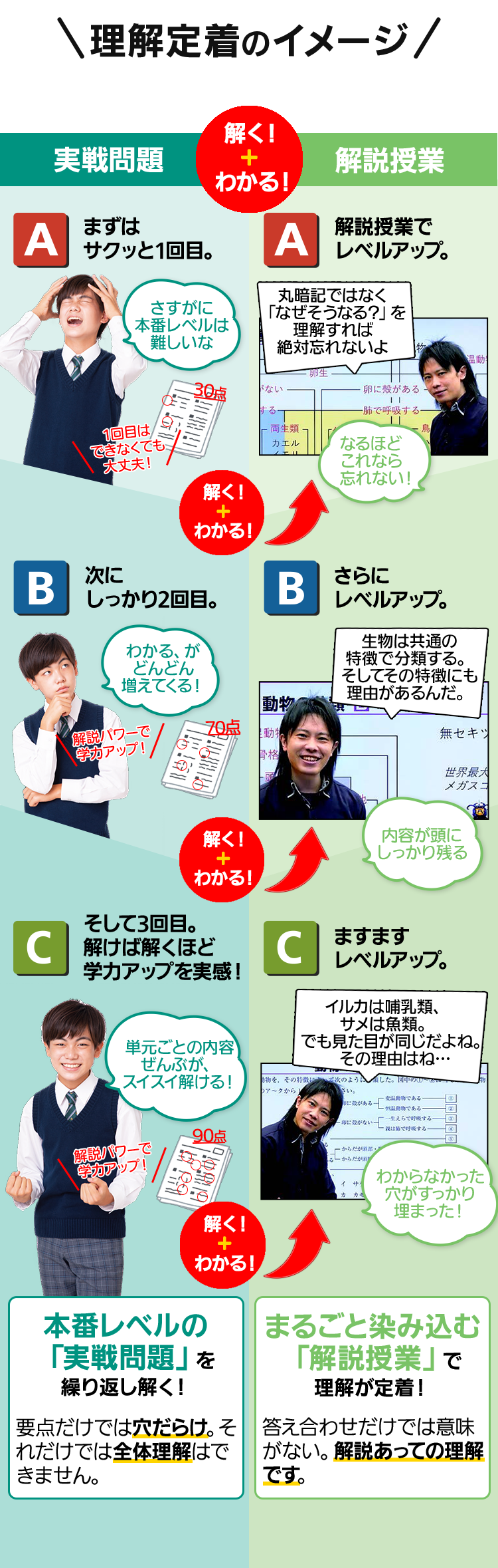 理解定着のイメージ