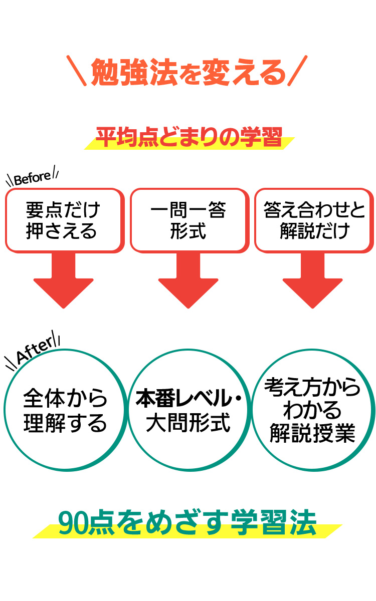 90点を目指す学習法