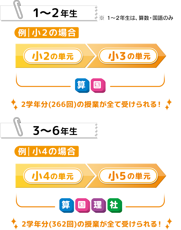 標準講座 1～2年生、3～6年生の概要