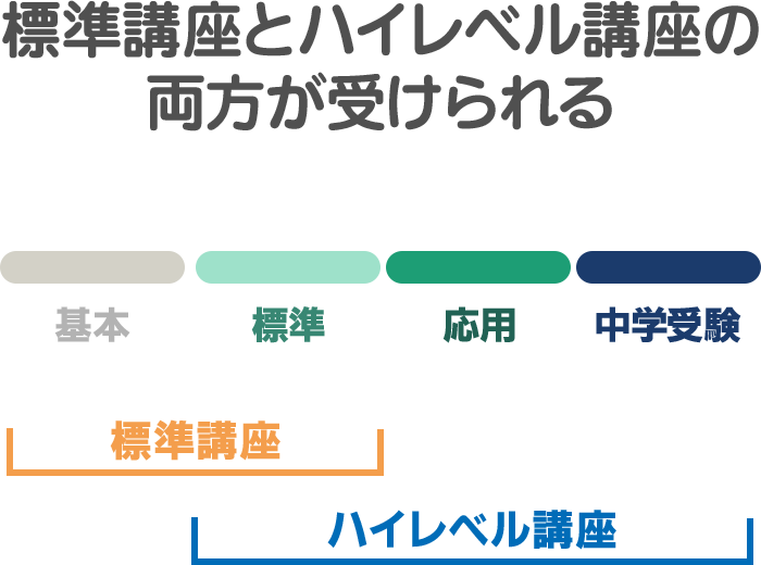 標準講座とハイレベル講座の両方が受けられる