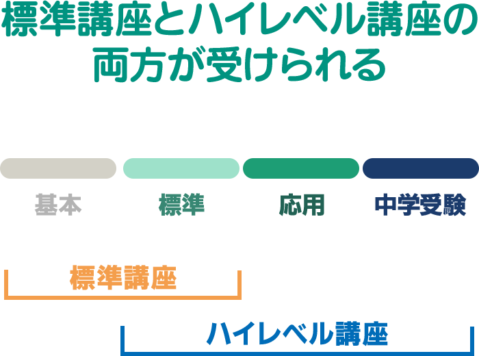 標準講座とハイレベル講座の両方が受けられる